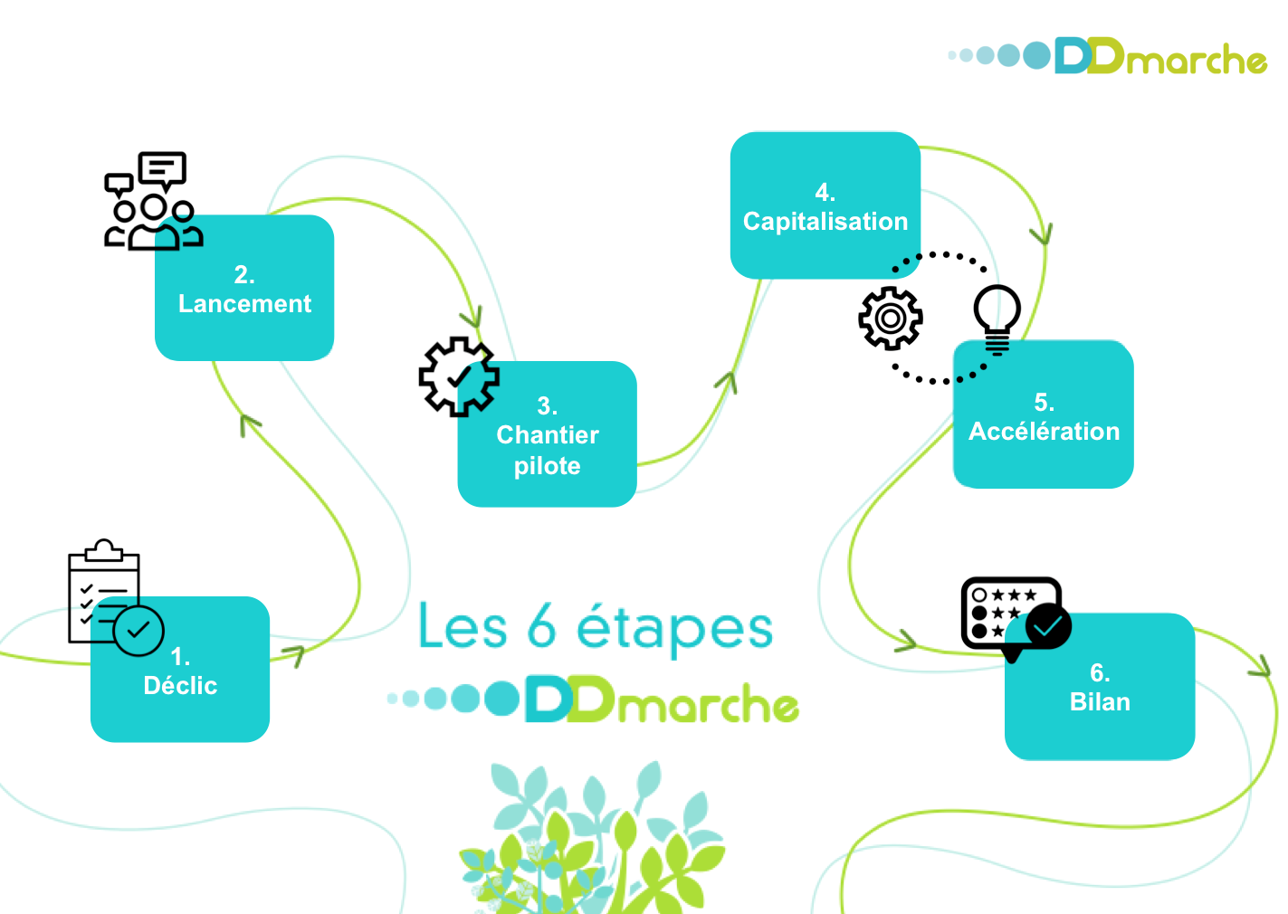 la DDmarche en 6 etapes