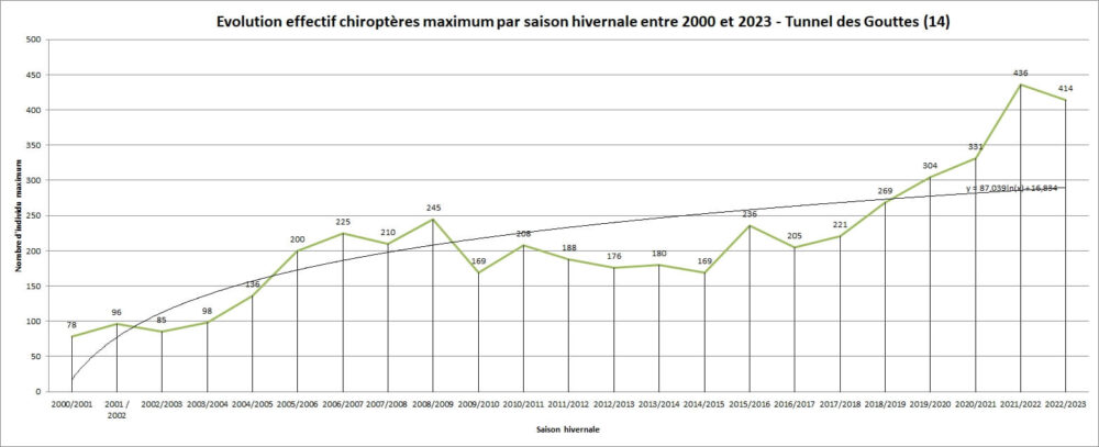 Courbe_suivi_chiro_gouttes graphique de l'évolution des populations de chauves-souris au tunnel des Gouttes